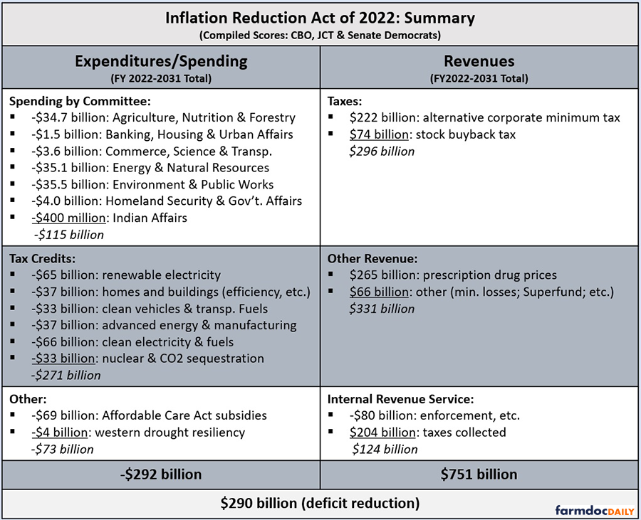 The total summary of the Inflation Reduction Act of 2022 in terms of Government spending and on what. (Courtesy of farmdocdaily.illinois.edu) 