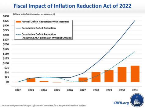 The Fiscal (government revenue) of the Inflation Reduction Act. The lines focus mainly on deficit, which is essentially overspending until the revenue balances it out. (Courtesy of CRFB.org)