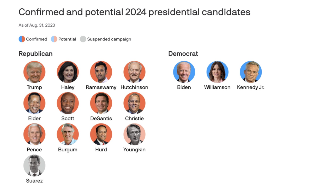 A+look+at+the+potential%2Fconfirmed+candidates+for+the+2024+presidential+election.+Credit%3A+Axios.