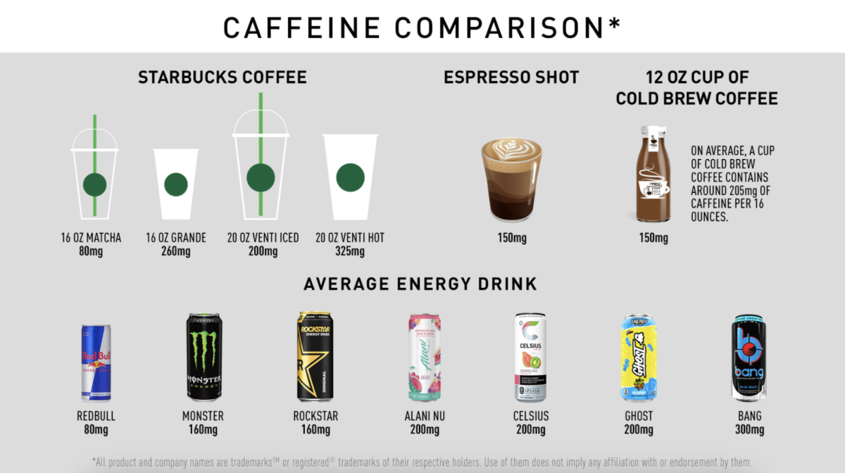 Photo comparison of caffeine from different drinks from Celsius’s website. 